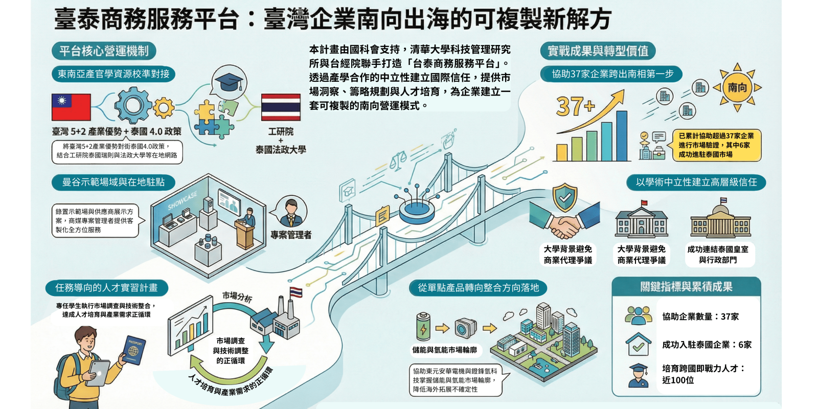【產學合作】臺泰商務服務平台：臺灣企業南向出海的可複製新解方-1