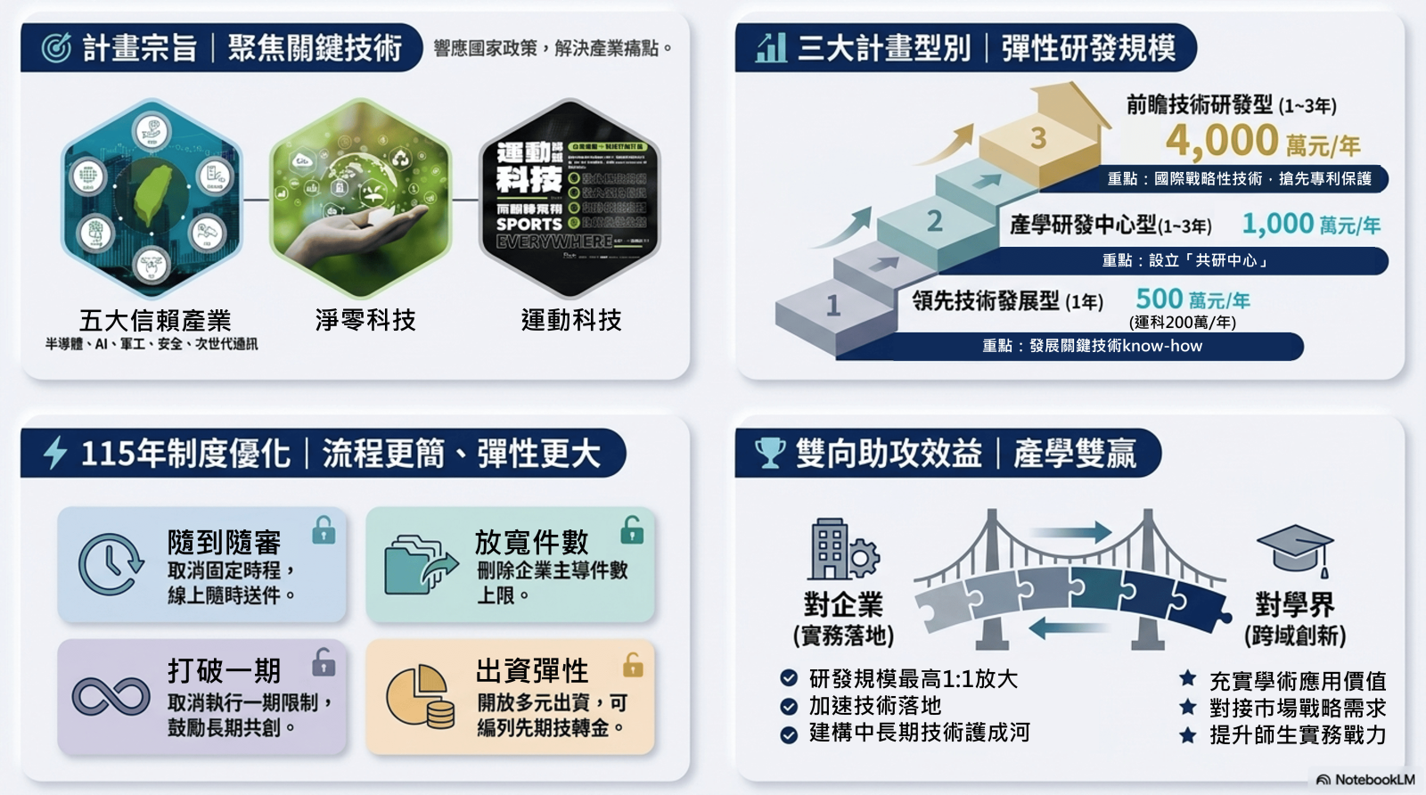【邀案資訊】🚀企業研發免踩坑！國科會「前瞻技術產學合作計畫」助企業分攤風險🚀-2