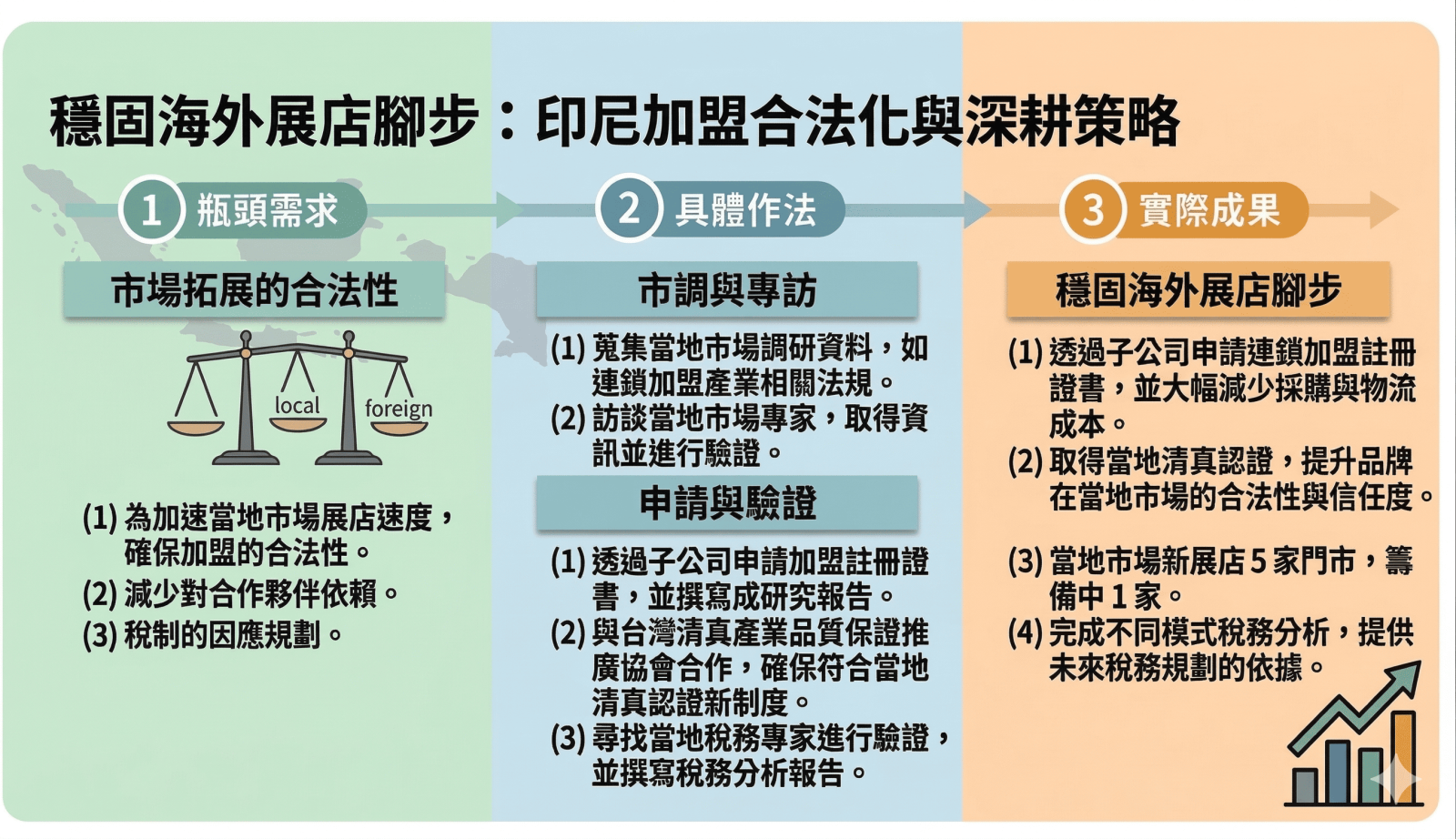 穩固海外展店腳步：印尼加盟合法化與深耕策略-1