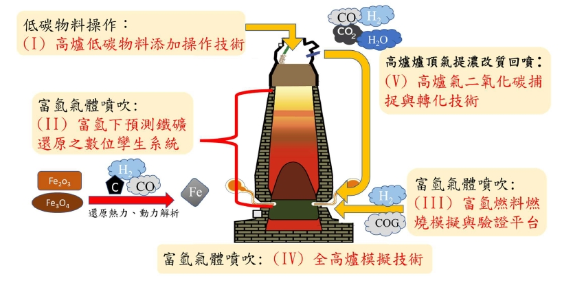 【案例分享】翻轉鋼鐵高碳宿命 低碳煉鐵技術開創綠色未來-1